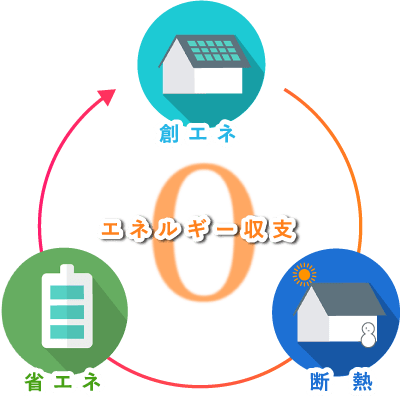 住宅の省エネルギー化